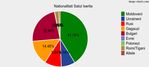 Nationalitati Satul Iserlia